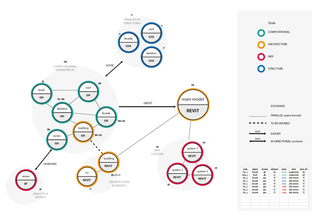 Design workflow connecting geometry, analysis and delivery